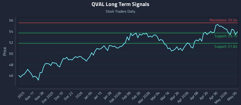 QVAL Long Term Analysis for May 6 2026 QVAL Long Term Analysis for May 6 2026