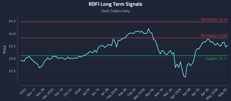 RDFI Long Term Analysis for May 6 2026