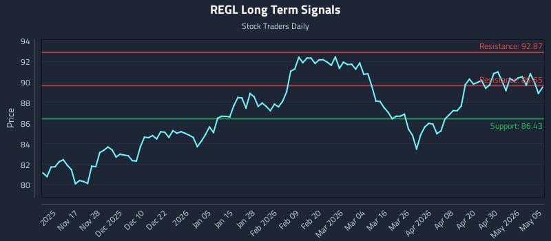 REGL Long Term Analysis for May 6 2026