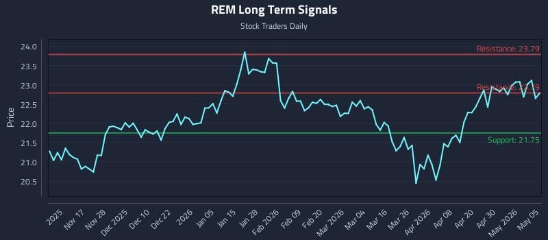 REM Long Term Analysis for May 6 2026