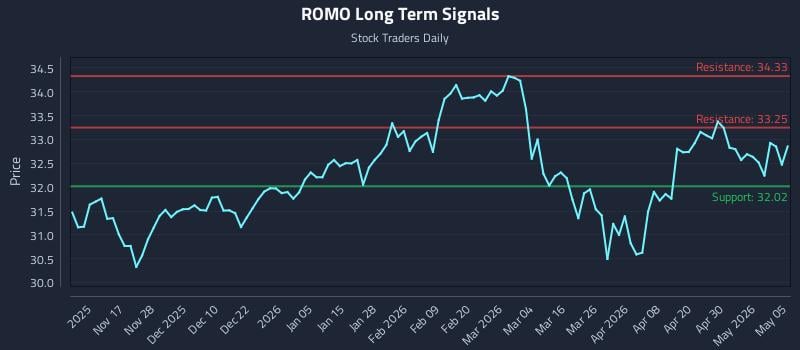 ROMO Long Term Analysis for May 6 2026