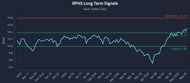 RPHS Long Term Analysis for May 6 2026