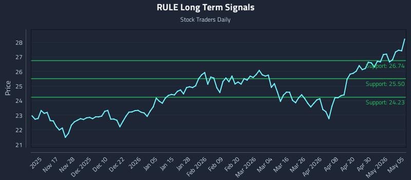 RULE Long Term Analysis for May 6 2026