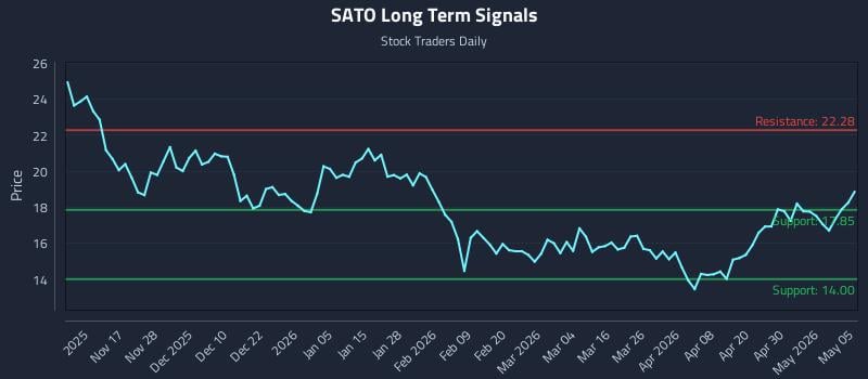 SATO Long Term Analysis for May 6 2026