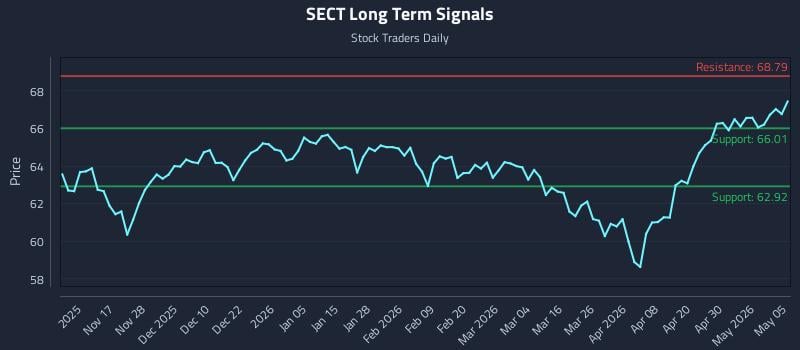SECT Long Term Analysis for May 6 2026