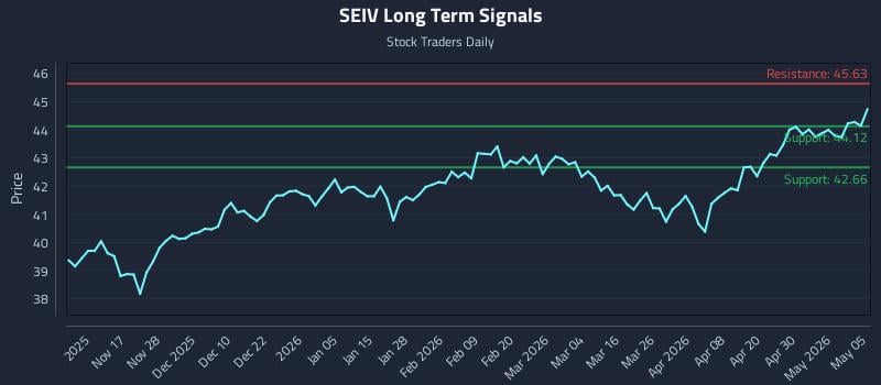 SEIV Long Term Analysis for May 6 2026 SEIV Long Term Analysis for May 6 2026