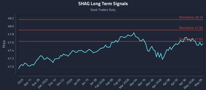 SHAG Long Term Analysis for May 6 2026 SHAG Long Term Analysis for May 6 2026