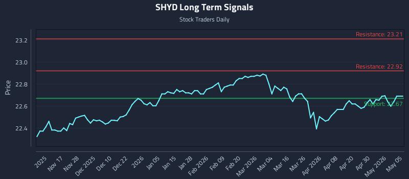 SHYD Long Term Analysis for May 6 2026 SHYD Long Term Analysis for May 6 2026