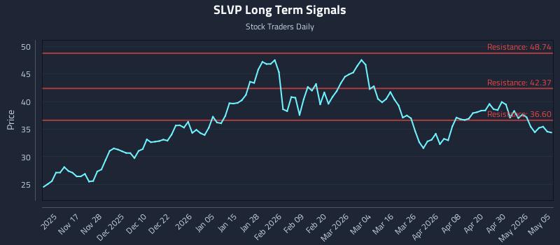 SLVP Long Term Analysis for May 6 2026