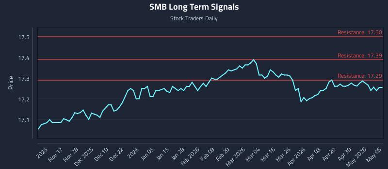 SMB Long Term Analysis for May 6 2026