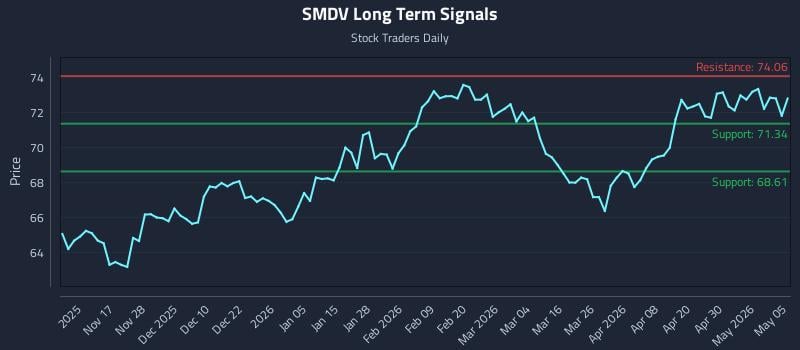 SMDV Long Term Analysis for May 6 2026