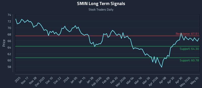 SMIN Long Term Analysis for May 6 2026