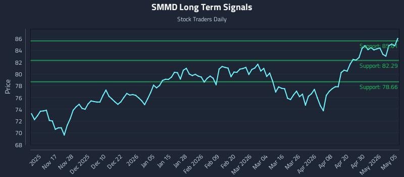 SMMD Long Term Analysis for May 6 2026