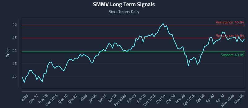 SMMV Long Term Analysis for May 6 2026 SMMV Long Term Analysis for May 6 2026