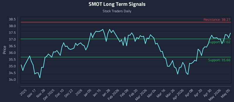 SMOT Long Term Analysis for May 6 2026 SMOT Long Term Analysis for May 6 2026