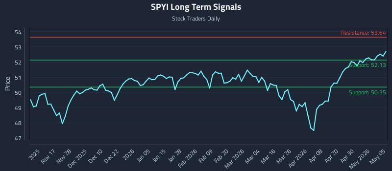 SPYI Long Term Analysis for May 6 2026