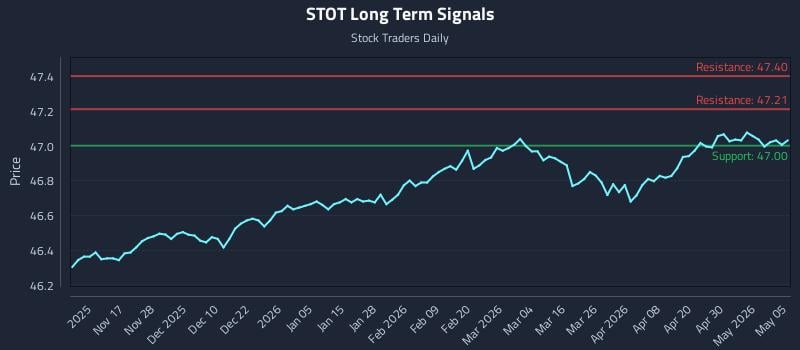 STOT Long Term Analysis for May 6 2026