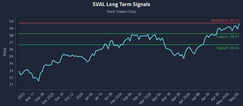 SVAL Long Term Analysis for May 6 2026