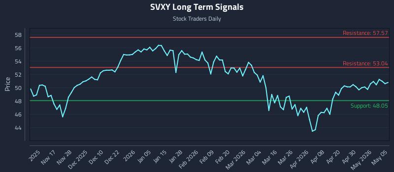 SVXY Long Term Analysis for May 6 2026