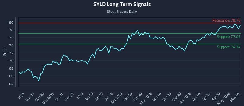 SYLD Long Term Analysis for May 6 2026