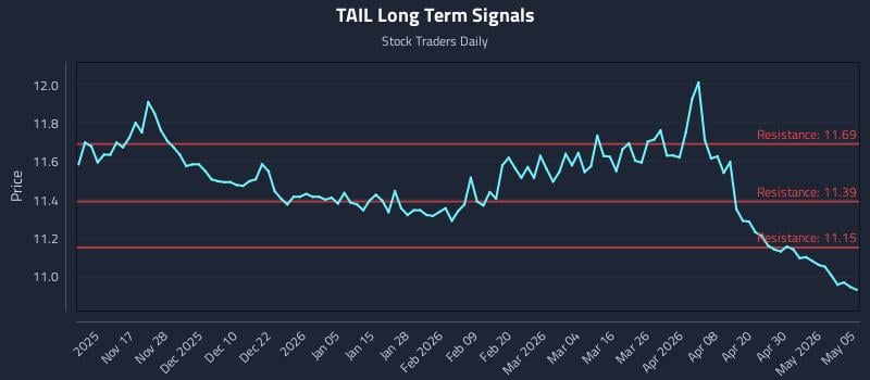 TAIL Long Term Analysis for May 6 2026
