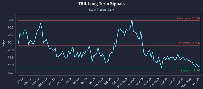 TBJL Long Term Analysis for May 6 2026