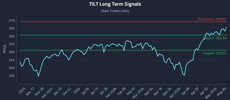 TILT Long Term Analysis for May 6 2026