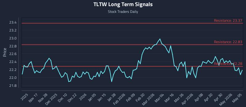 TLTW Long Term Analysis for May 6 2026