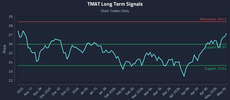 TMAT Long Term Analysis for May 6 2026