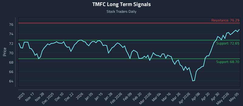 TMFC Long Term Analysis for May 6 2026 TMFC Long Term Analysis for May 6 2026