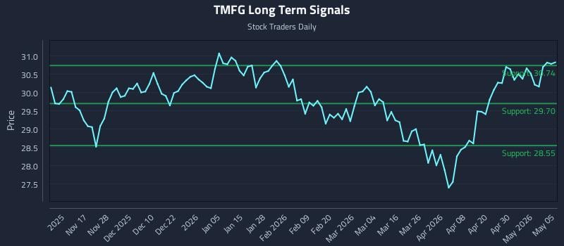 TMFG Long Term Analysis for May 6 2026