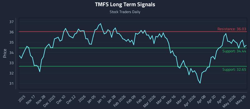 TMFS Long Term Analysis for May 6 2026