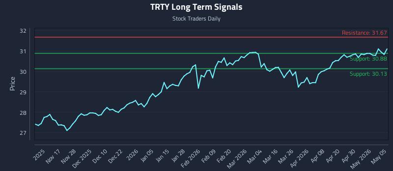 TRTY Long Term Analysis for May 6 2026