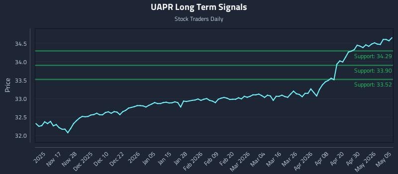 UAPR Long Term Analysis for May 6 2026