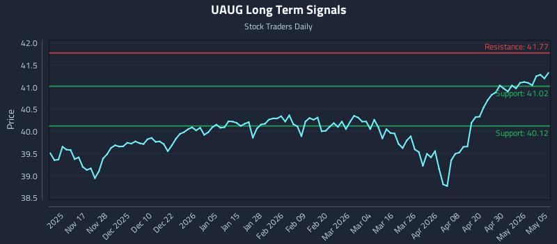 UAUG Long Term Analysis for May 6 2026