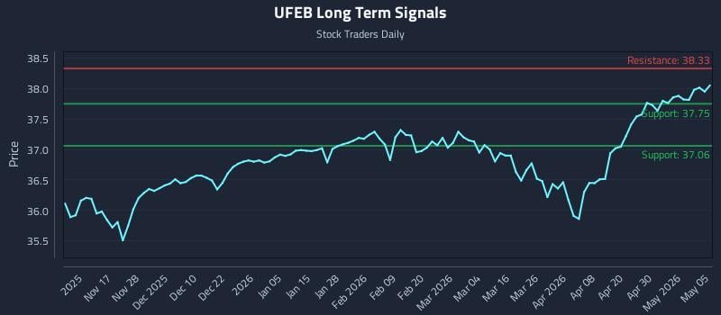 UFEB Long Term Analysis for May 6 2026