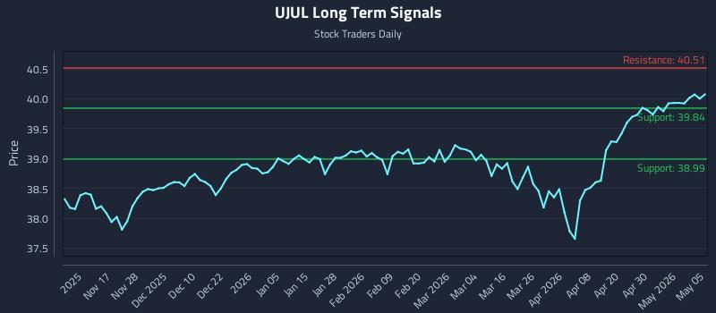 UJUL Long Term Analysis for May 6 2026 UJUL Long Term Analysis for May 6 2026