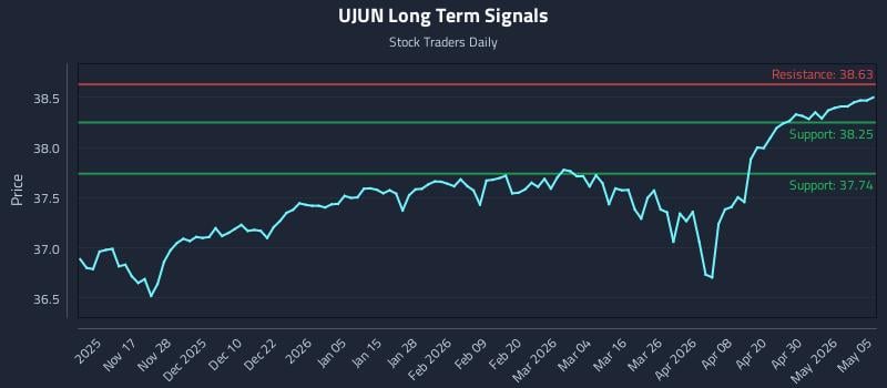 UJUN Long Term Analysis for May 6 2026