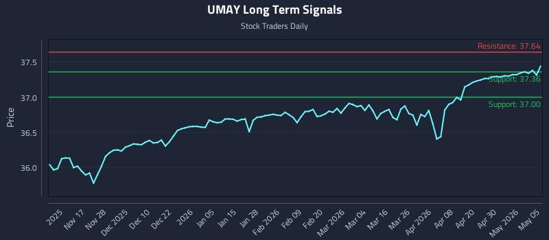UMAY Long Term Analysis for May 6 2026