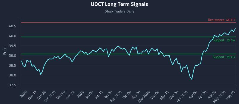 UOCT Long Term Analysis for May 6 2026