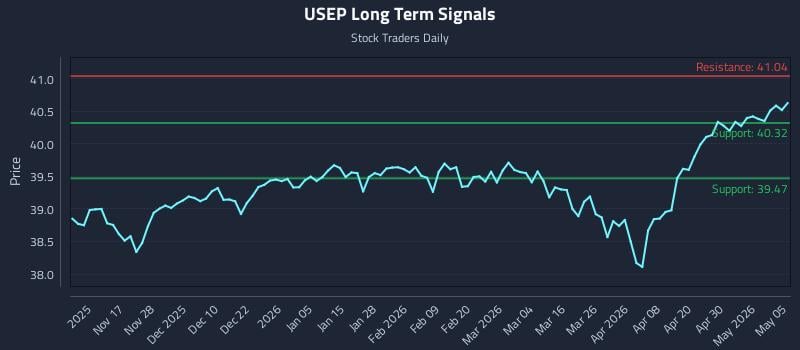 USEP Long Term Analysis for May 6 2026