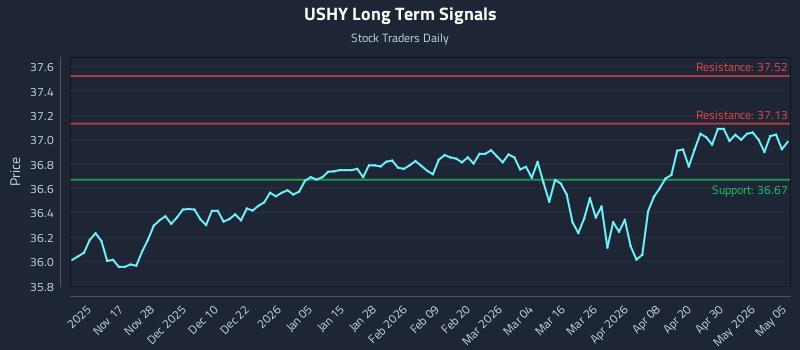 USHY Long Term Analysis for May 6 2026