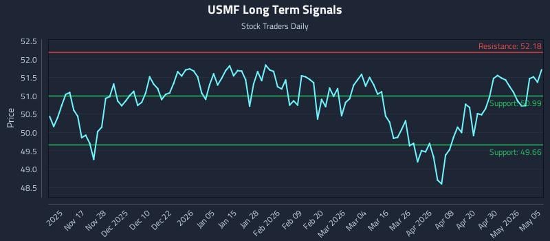 USMF Long Term Analysis for May 6 2026