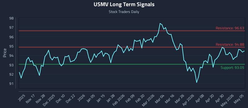 USMV Long Term Analysis for May 6 2026