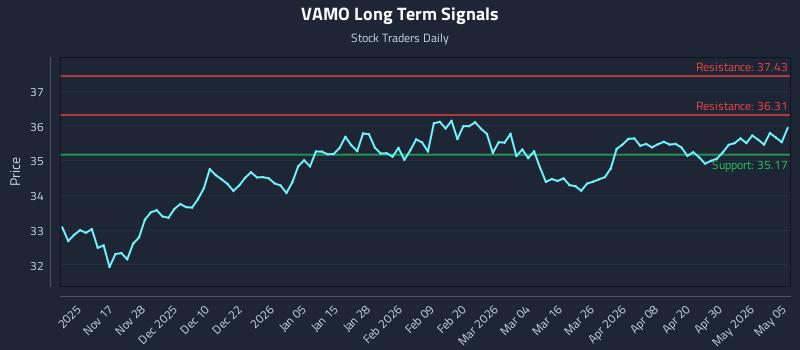 VAMO Long Term Analysis for May 6 2026