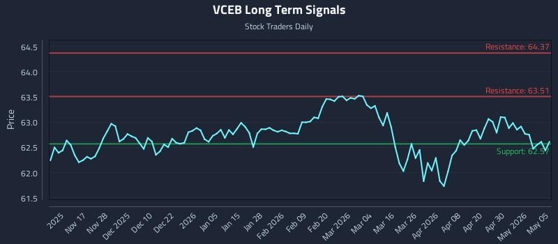 VCEB Long Term Analysis for May 6 2026