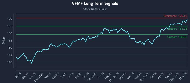VFMF Long Term Analysis for May 6 2026