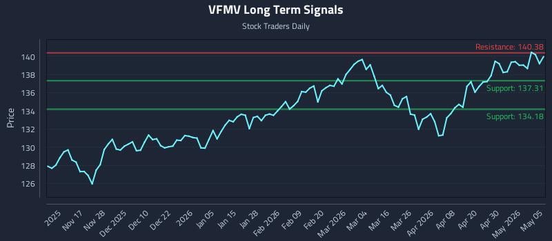 VFMV Long Term Analysis for May 6 2026