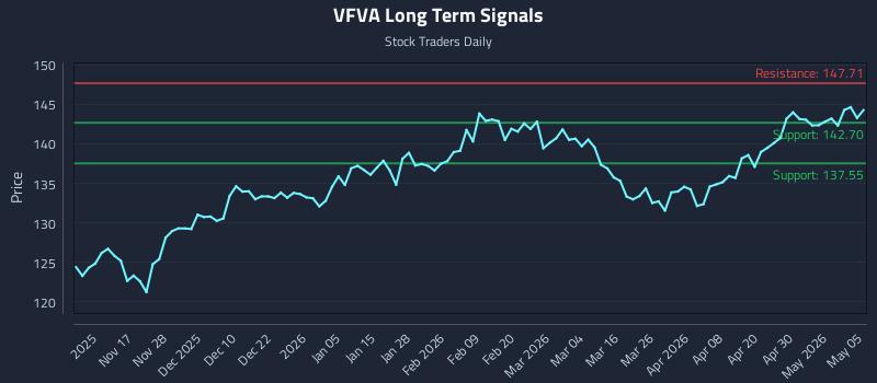 VFVA Long Term Analysis for May 6 2026