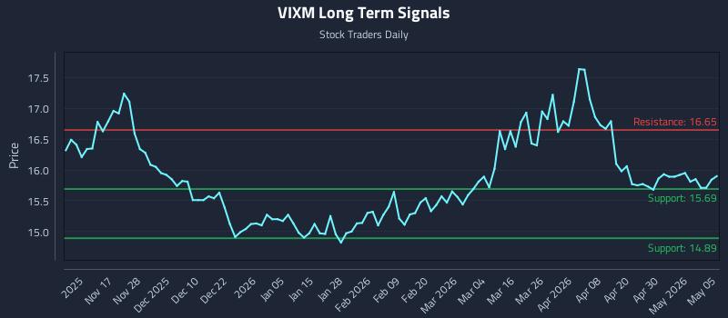 VIXM Long Term Analysis for May 6 2026